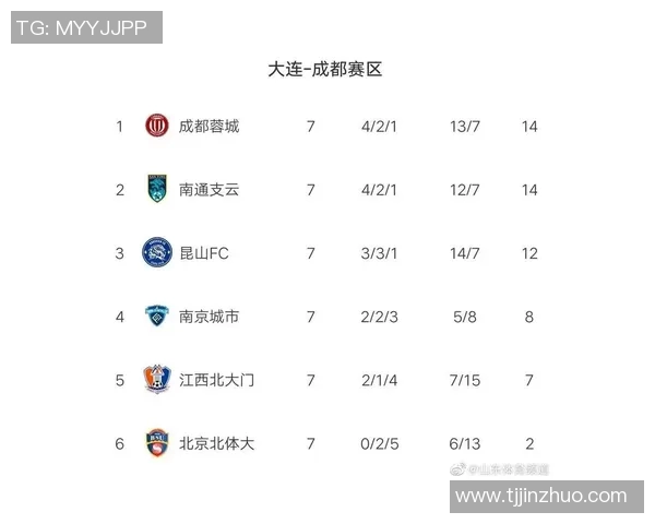 成都足球队强势领跑欧锦赛积分榜以86分稳居第一